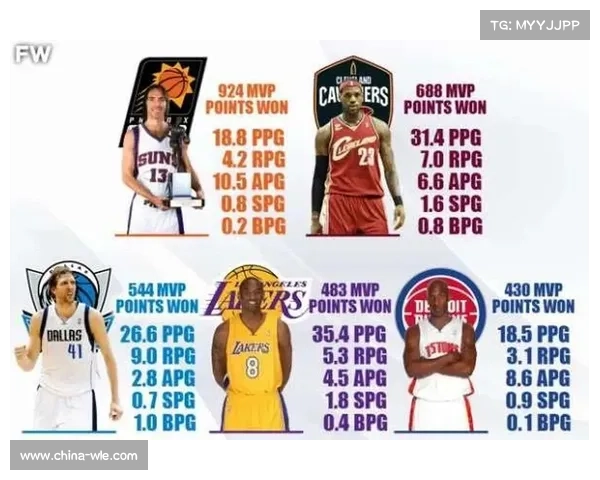 2010年以来的NBA常规赛MVP和主要竞争对手汇总,谁争议最小? 2010年以来的NBA常规赛MVP和主要竞争对手汇总,谁争议最小?